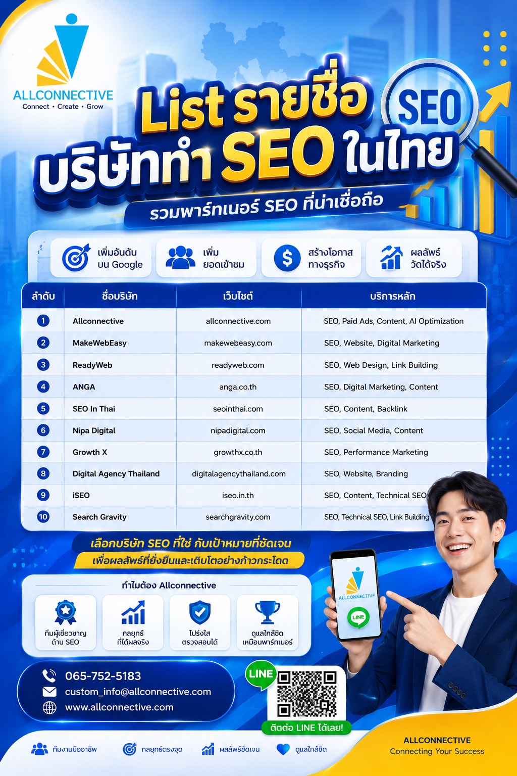 บริษัททำ SEO รับทำ SEO สายขาว เพิ่มอันดับ Google โดย Allconnective.com โทร 065-752-5183