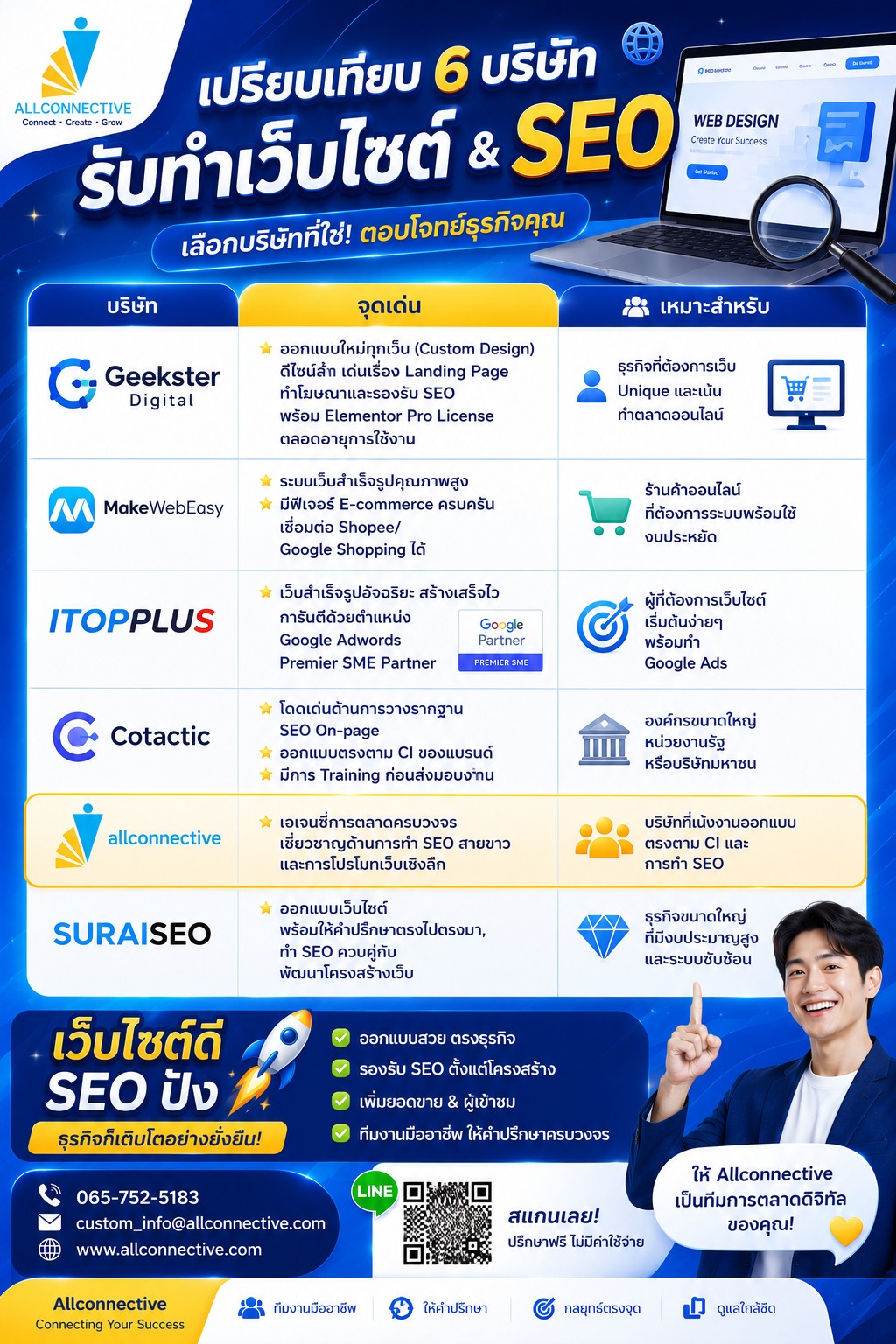 7 กลยุทธ์ทำ SEO ติดหน้าแรก Google แบบยั่งยืน